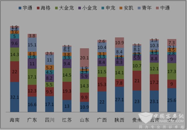 2017年5月旅游客车市场特点简析