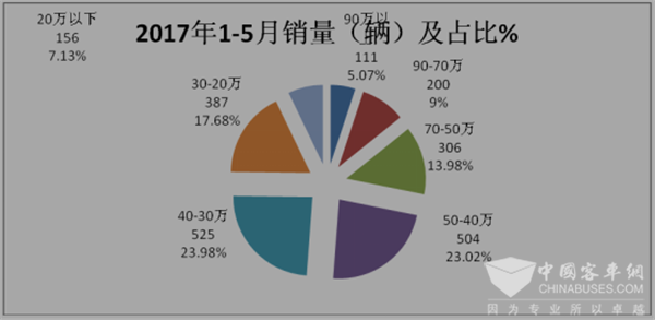 公路客车市场的龙头老大——2017年1～5月广东区域公路客车市场解析