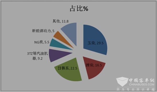2017年1-5月广西区域大中客及旅游客车市场分析
