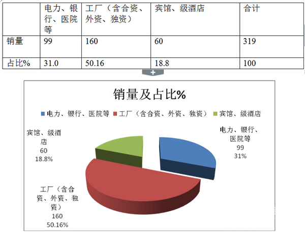 2017年1-7月上海区域团体客车市场特点调研分析