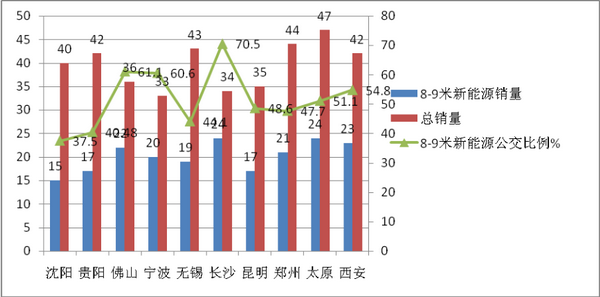 2017年1-7月沈阳等十大二线城市8-9米公交市场分析