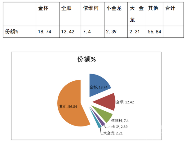 2017年1-7月辽宁区域轻型客车市场分析