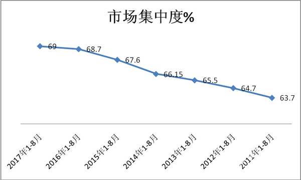 2017年1-8月环渤海区域座位客车市场特点剖析