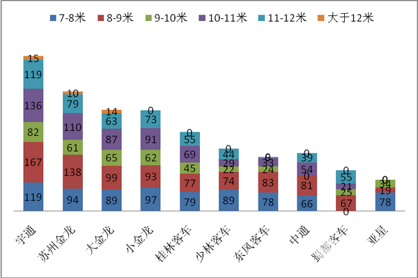 2017年1-8月云南区域大中客市场六大特点解析