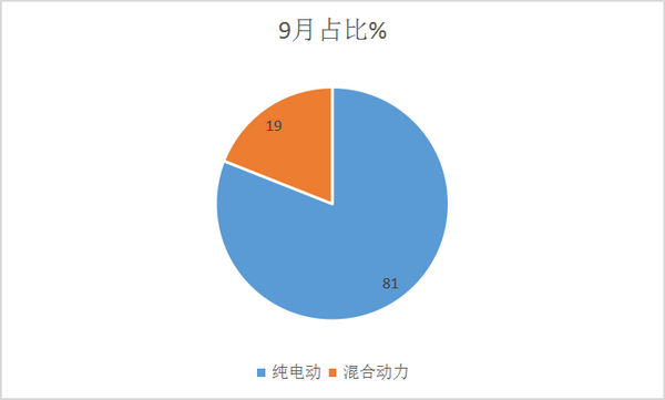 2017年9月及前三季度新能源公交客车销售数据解读