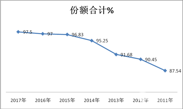 华东区域2017年前三季度8-10米座位客车市场剖析