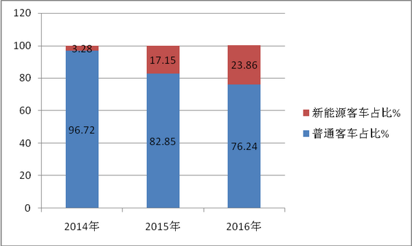 网传版2018年新能源客车补贴提前退坡评析