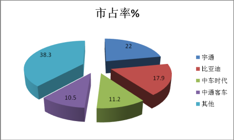  从补贴清算评析新能源客车市场趋势