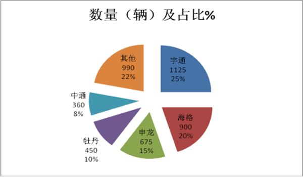 团体客车的重要细分市场-2017年前10月上海卖场租赁客车市场研析