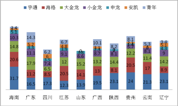 2017年10月份旅游客车市场剖析