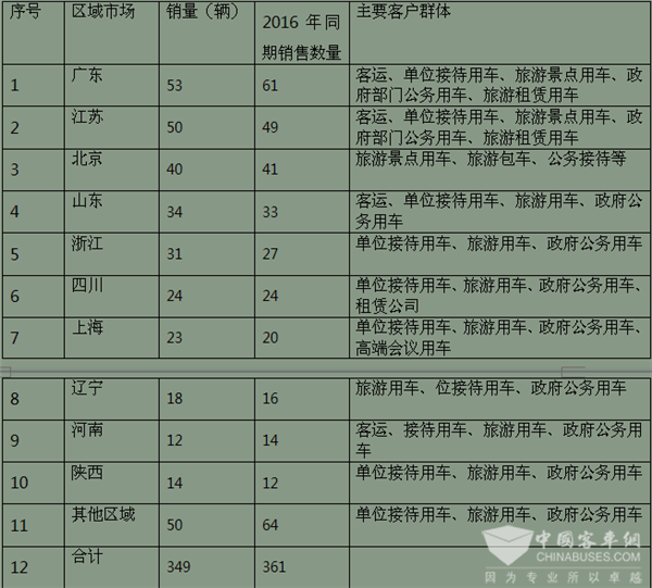2017年10月份考斯特客车销售及购买偏好评析