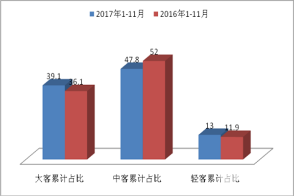 2017年11月“二通三龙”客车销量点评