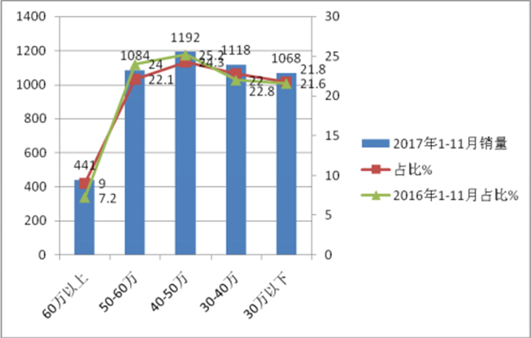 2017年前11月份CNG客车市场分析