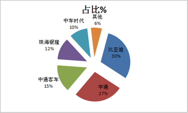 2017年前11月广东区域纯电动客车市场五大特点研析