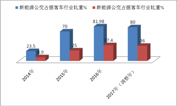 浅析“后补贴时代”新能源客车市场的格局变化