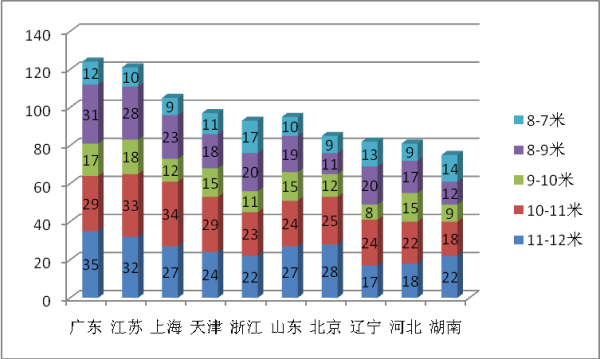 2017年11月份大中型团体客车市场简析