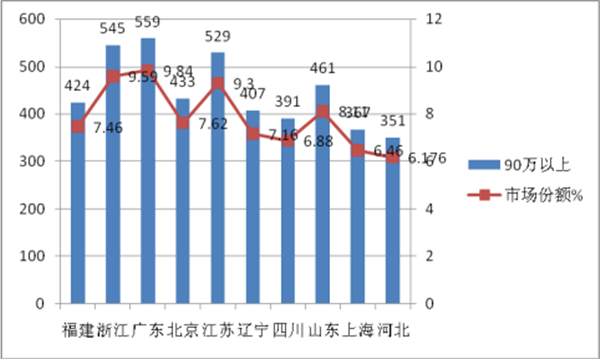 2017年高档客车市场总结