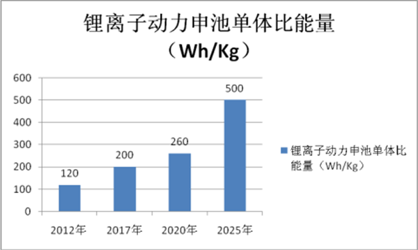 客车电池能量密度提升与关联产业链浅析