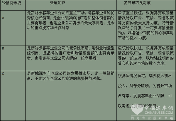行业关注点---新能源客车营销渠道布局策略探析