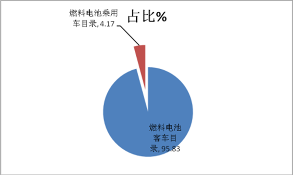 燃料电池客车产业化及应对策略浅析