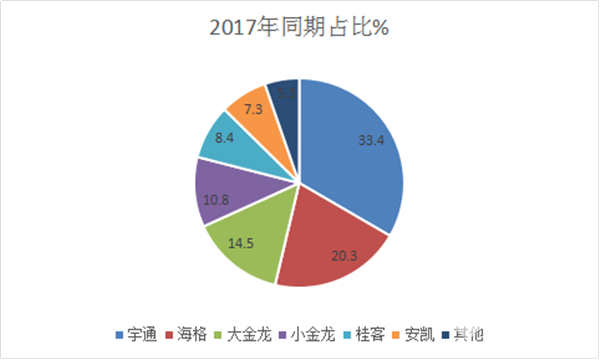 2018年1月海南大中型旅游客车市场调研分析
