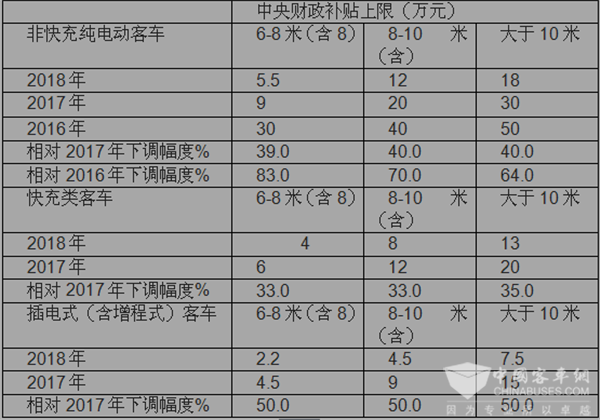 2018年新能源客车补贴政策七大特点解读