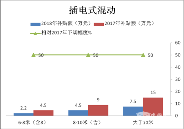 从补贴调整评析插电式混合动力客车市场