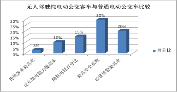 无人驾驶技术成为未来公交客车发展的趋势评析