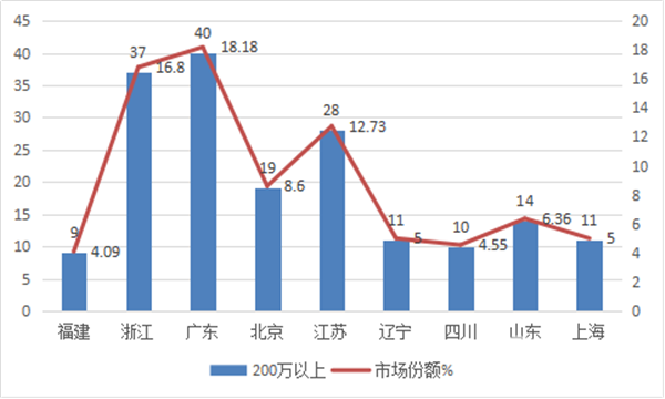 2018年一季度高档客车市场总结