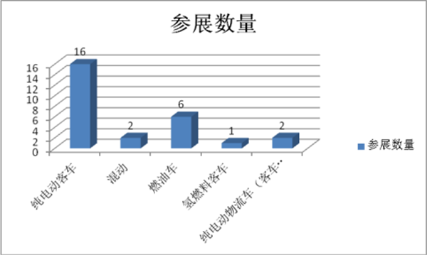 从津、京车展评析新能源客车发展趋势