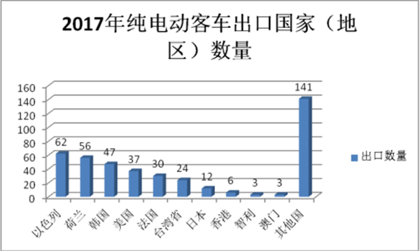 影响新能源客车产业发展的五大要素评析