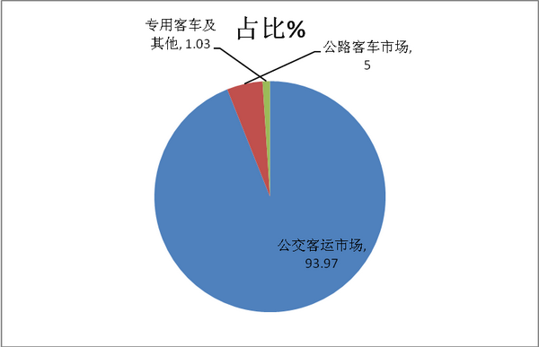 2018年5月“三龙两通”客车销量评析