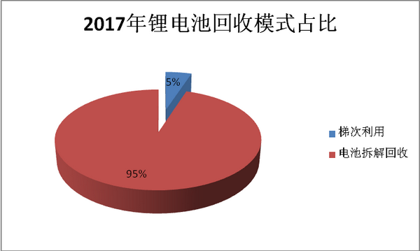 动力电池回收市场及模式探析