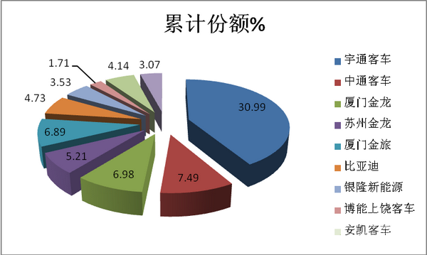 从排序变化评客车市场竞争法则