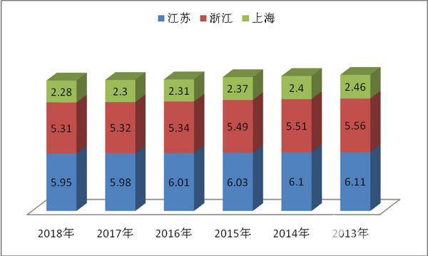 2018年前7月江、浙、沪座位客车市场五特点简析