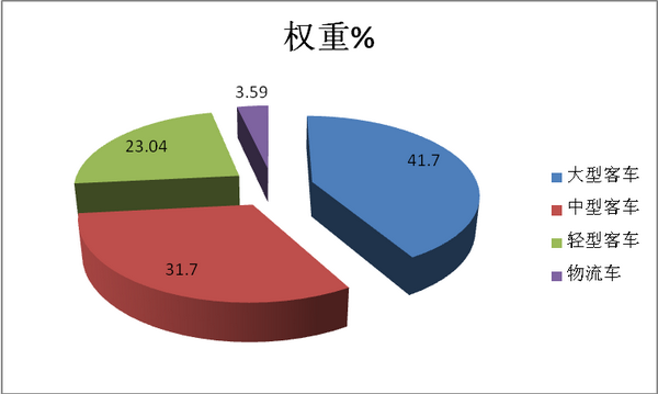 2018年8月“两通三龙”客车销量点评