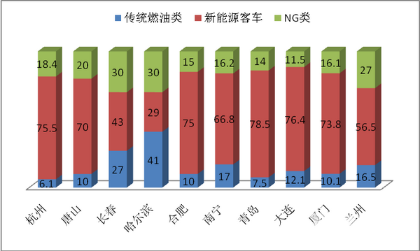 2018年前8月杭州等十城市10-11米公交市场特点研析