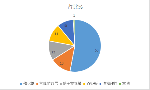 燃料电池客车电池成本及推广难题解读