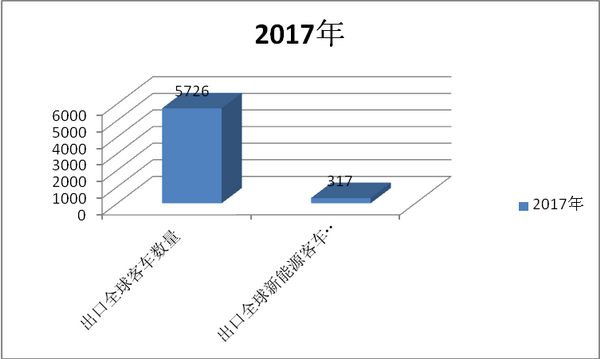 从补贴退坡看新能源客车出口市场