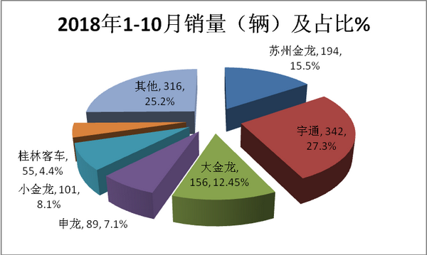 2018年前10月海南旅游客车市场七大特点研析