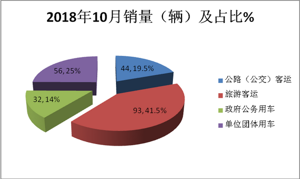 2018年10月考斯特客车主竞品特点及客户偏好解读