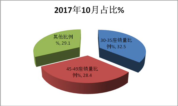 2018年10月旅游客车市场五特点剖析
