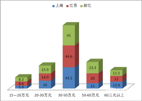 2018年1-10月长三角地区团体客车市场特点研析