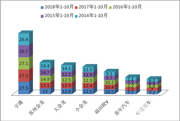 2018年前10月华北区域10-11米公路客车市场特点解析