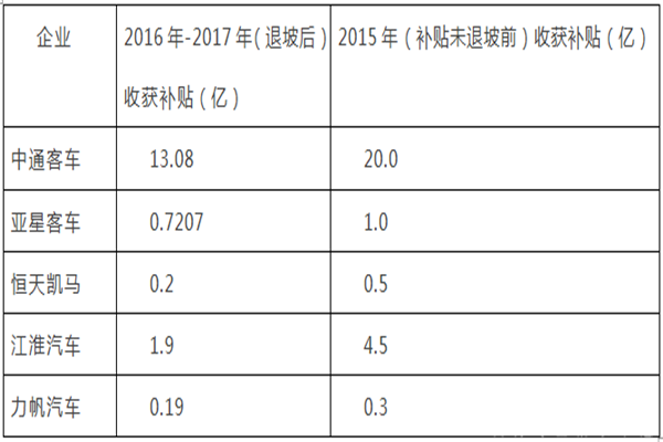 补贴退坡后新能源汽车行业的几个变化研析