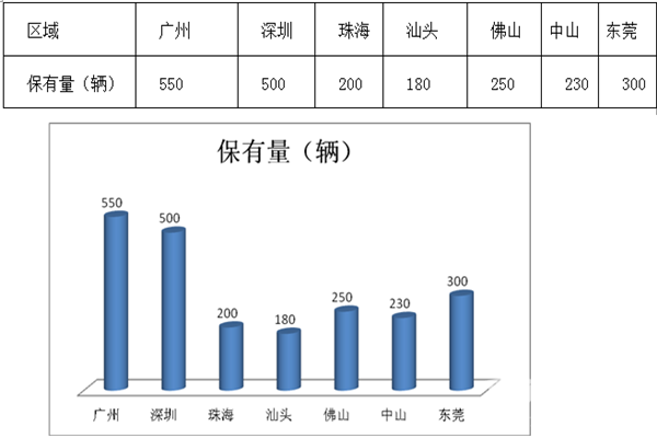 2018年前10月珠三角区域考斯特客车推广策略研析