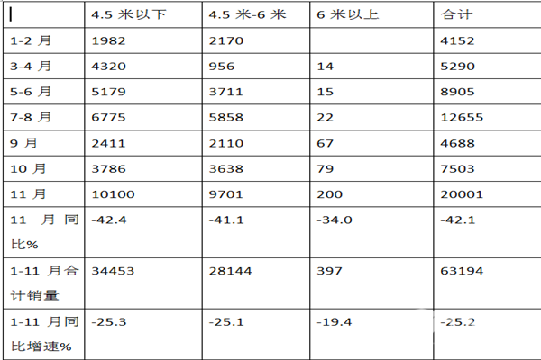 2018年11月纯电动物流车市场特点解读