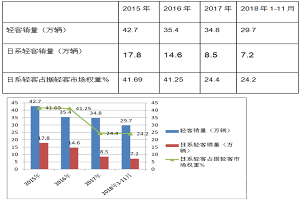 浅析日系轻客产品的突围方案