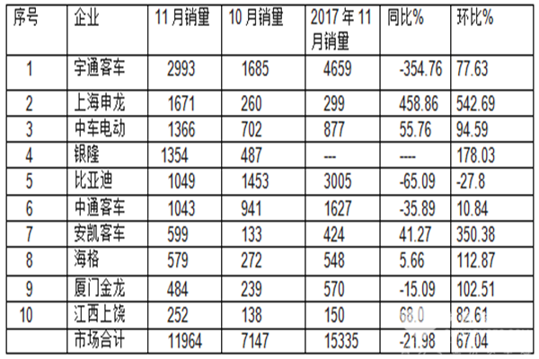 行业关注： 2018年11月新能源客车市场特点评析