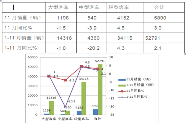 2018年11月客车出口市场七特点简析